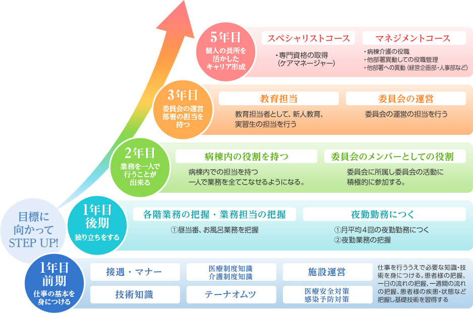図：キャリアステップ