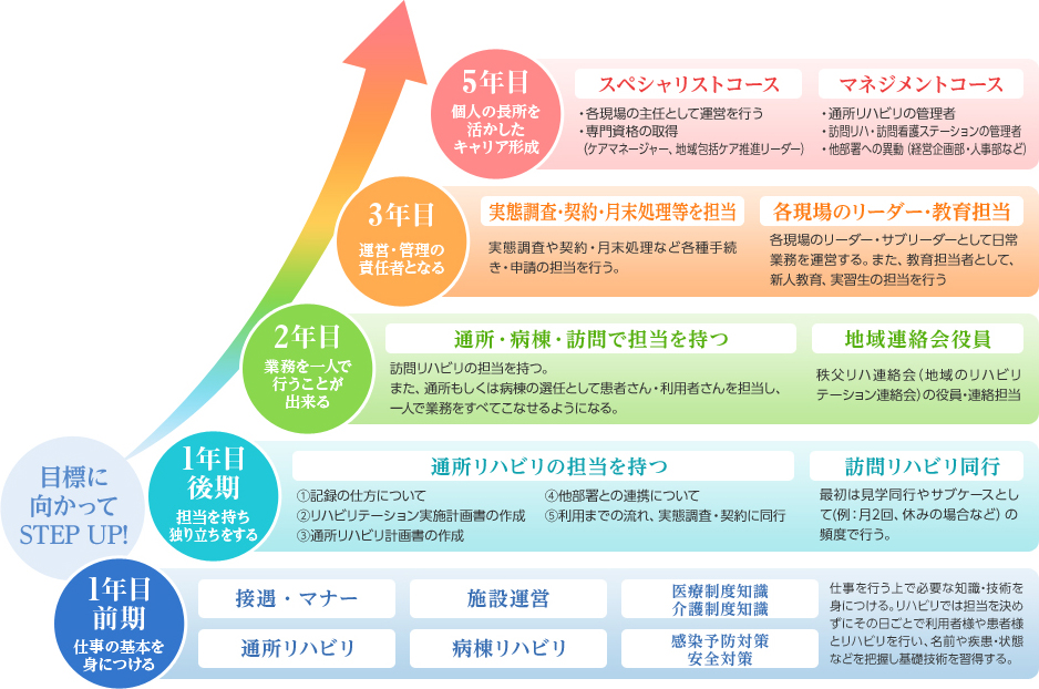 図：キャリアステップ